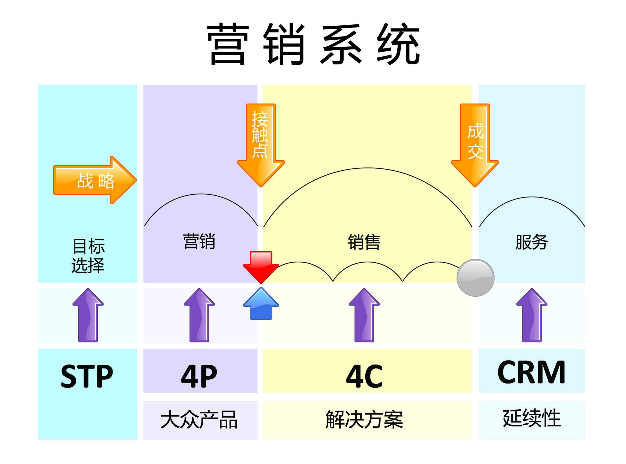 营销系统绩效咨询