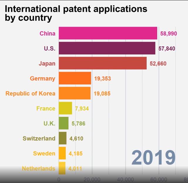知协：中国超越美国，首次成国际专利申请最大来源国