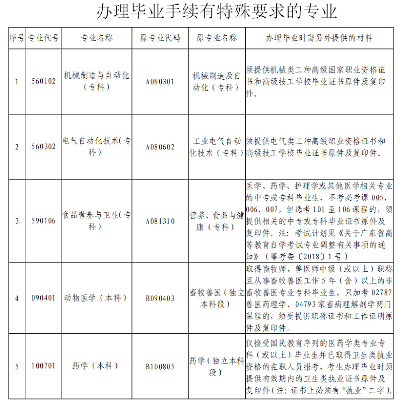 2020年下半年自学考试网上申请毕业生登记表时间：12月15日至20日