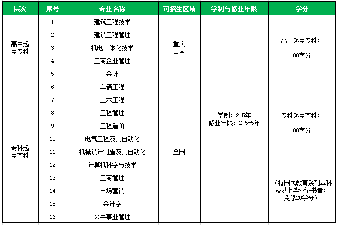 重庆大学2021年网络远程教育春季招生简章