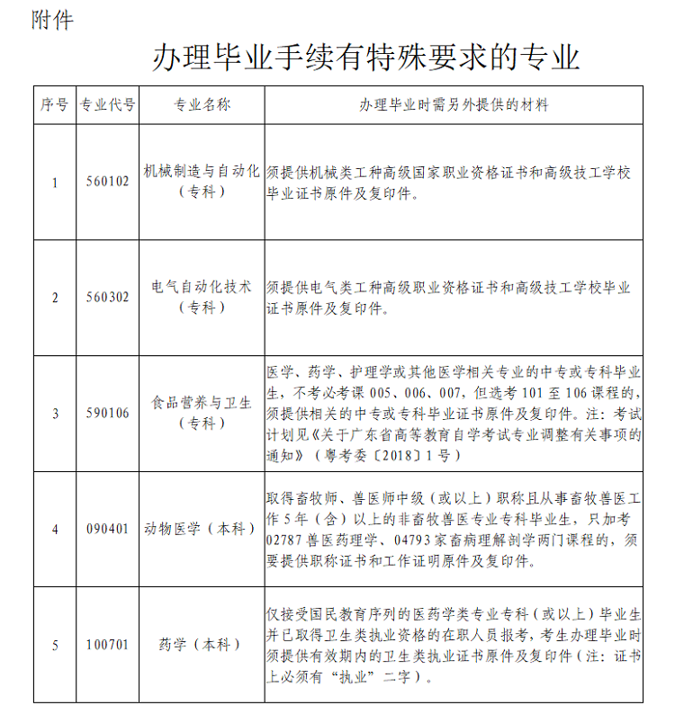 深圳市2021年上半年自学考试毕业手续办理的通知