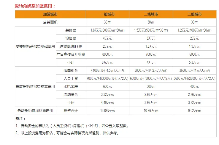 ​加盟奶茶店一般大概需要多少钱，加盟奶茶店一般大概需要多少钱包括房租