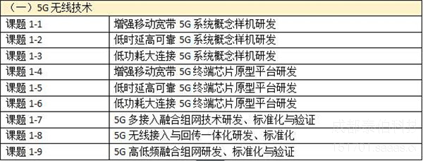 2017国家科技重大专项课题公布 5G研发囊括了24个具体课题