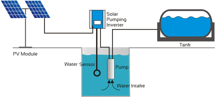 PV pumping system
