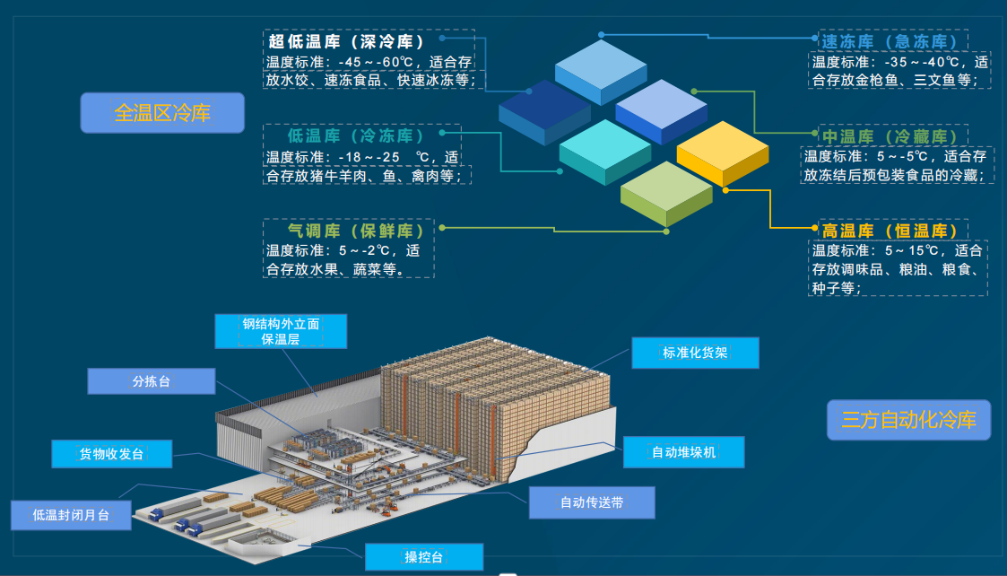 Million ton cold chain logistics project