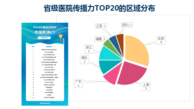 中国最具传播影响力医院100 北京协和医院