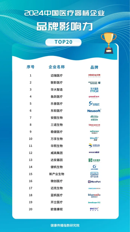 《2024中国医药健康品牌影响力TOP100》在京发布 迈瑞医疗入选医疗器械企业品牌案例第一名