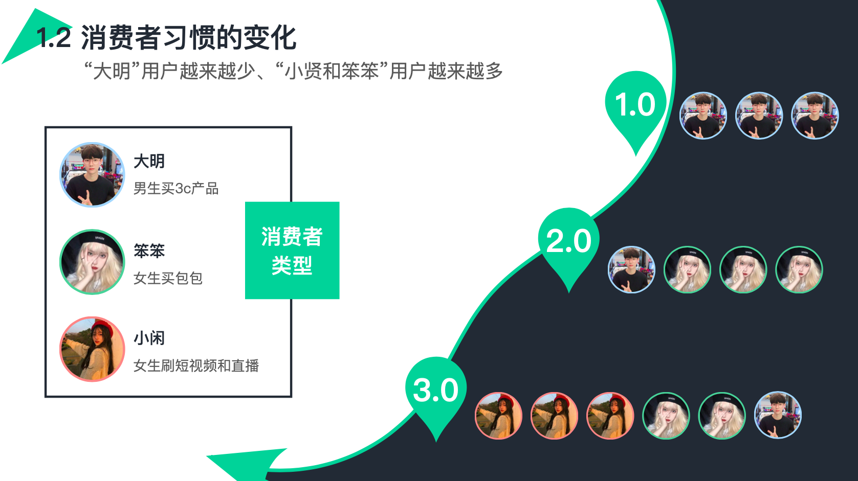 当前消费者习惯和需求的变化趋势