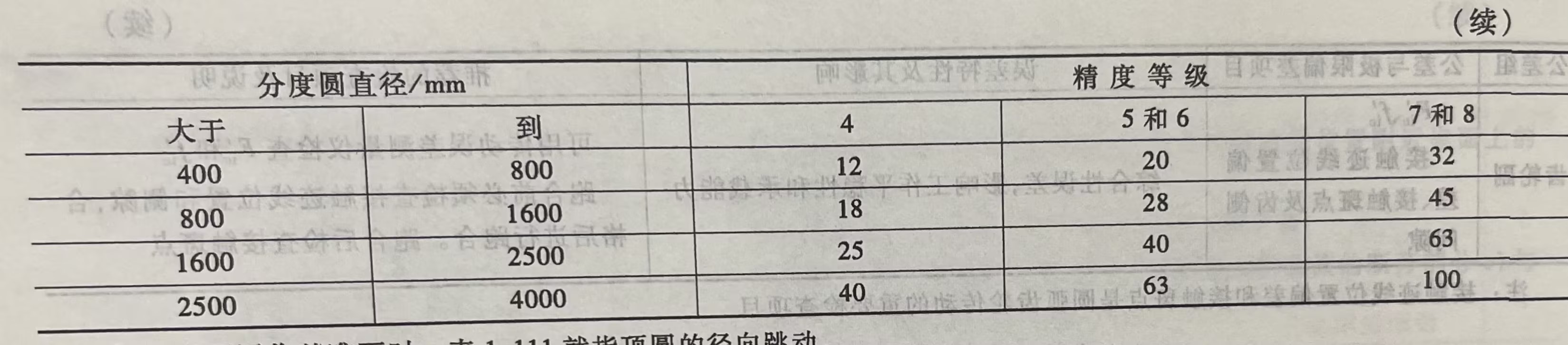 齿坯基准面径向和端面跳动公差(续)