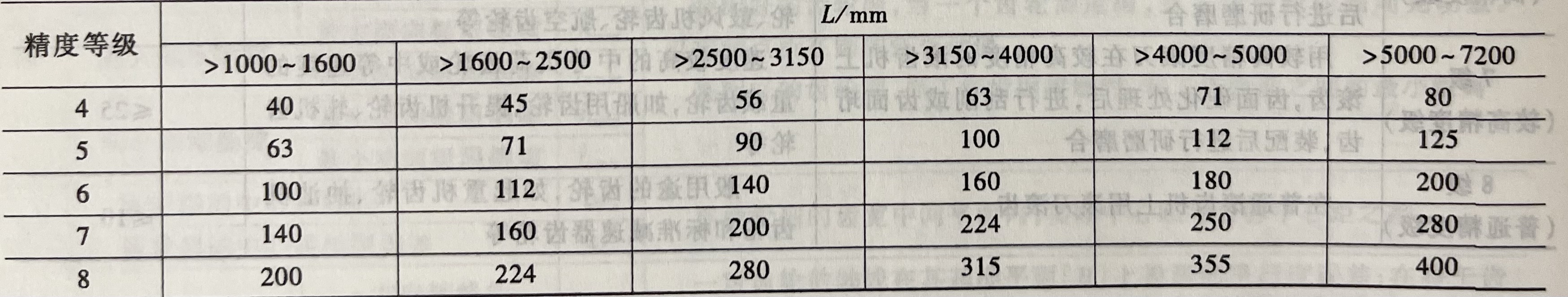 齿距累积公差及K个齿距累积公差