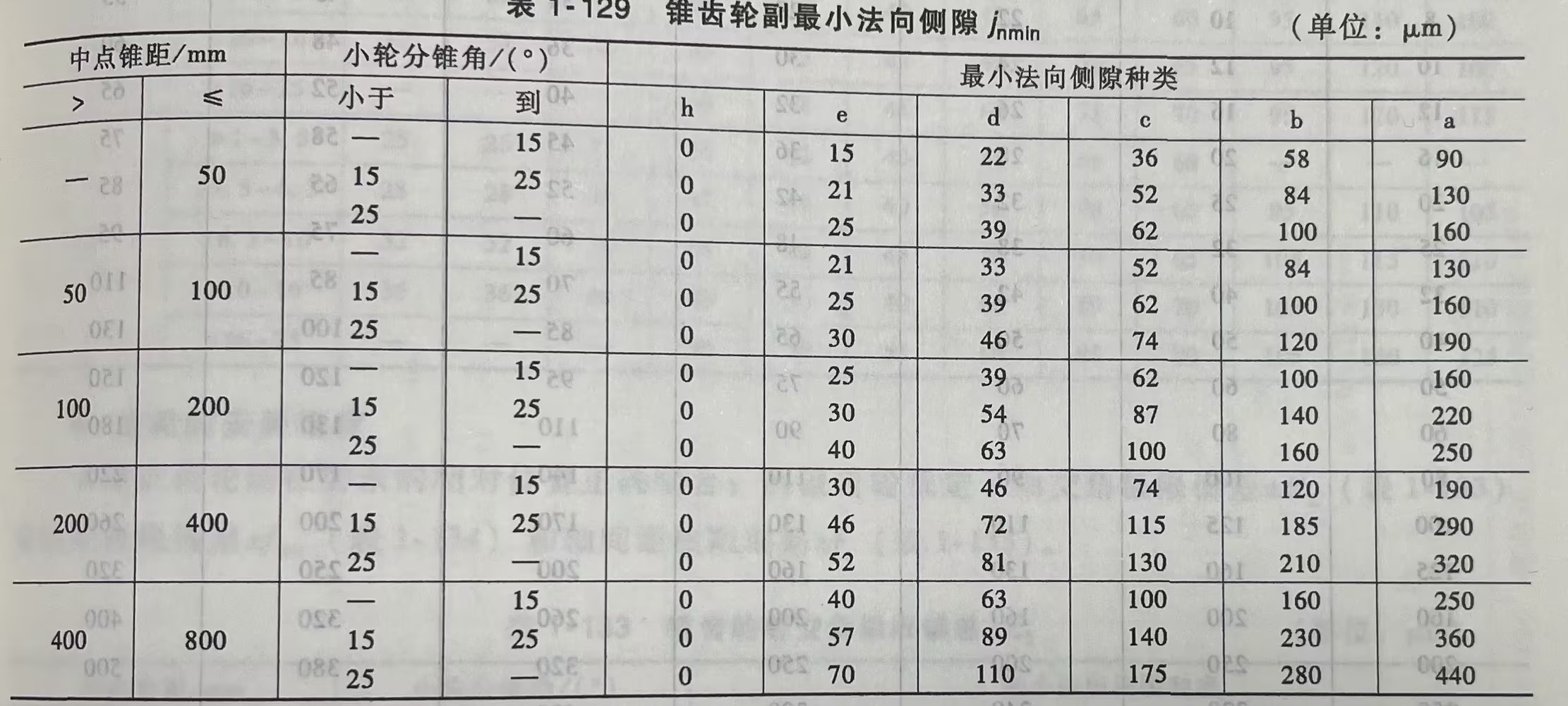 锥齿轮副最小法向侧隙