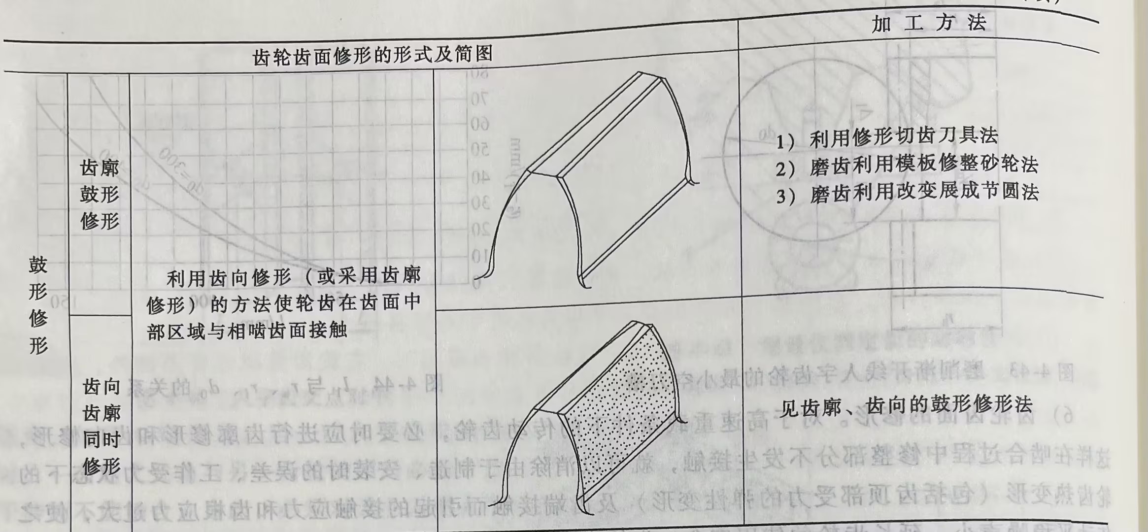 齿轮齿面修形的形式及方法