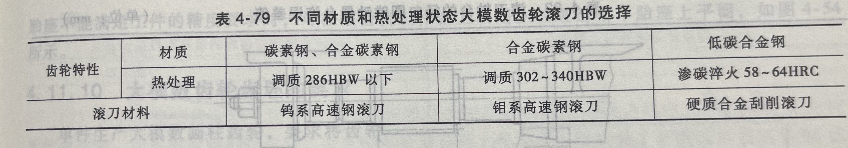 不同材质和热处理状态大模数齿轮滚刀的选择