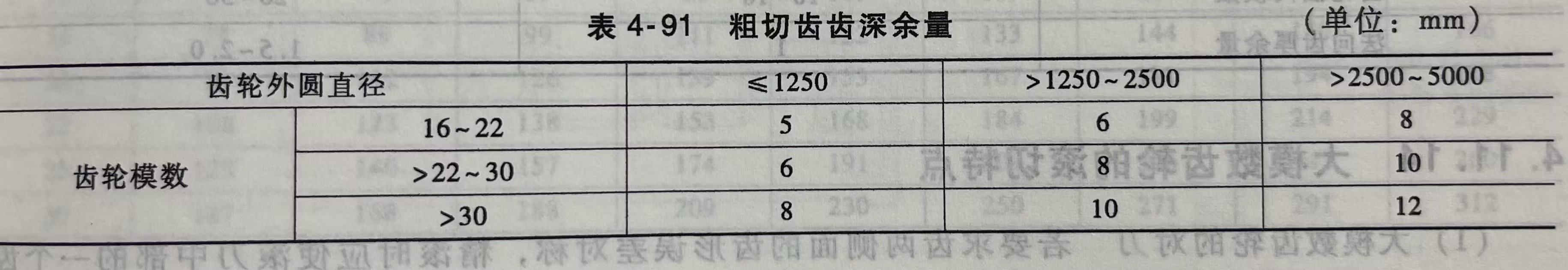 粗切齿齿深余量