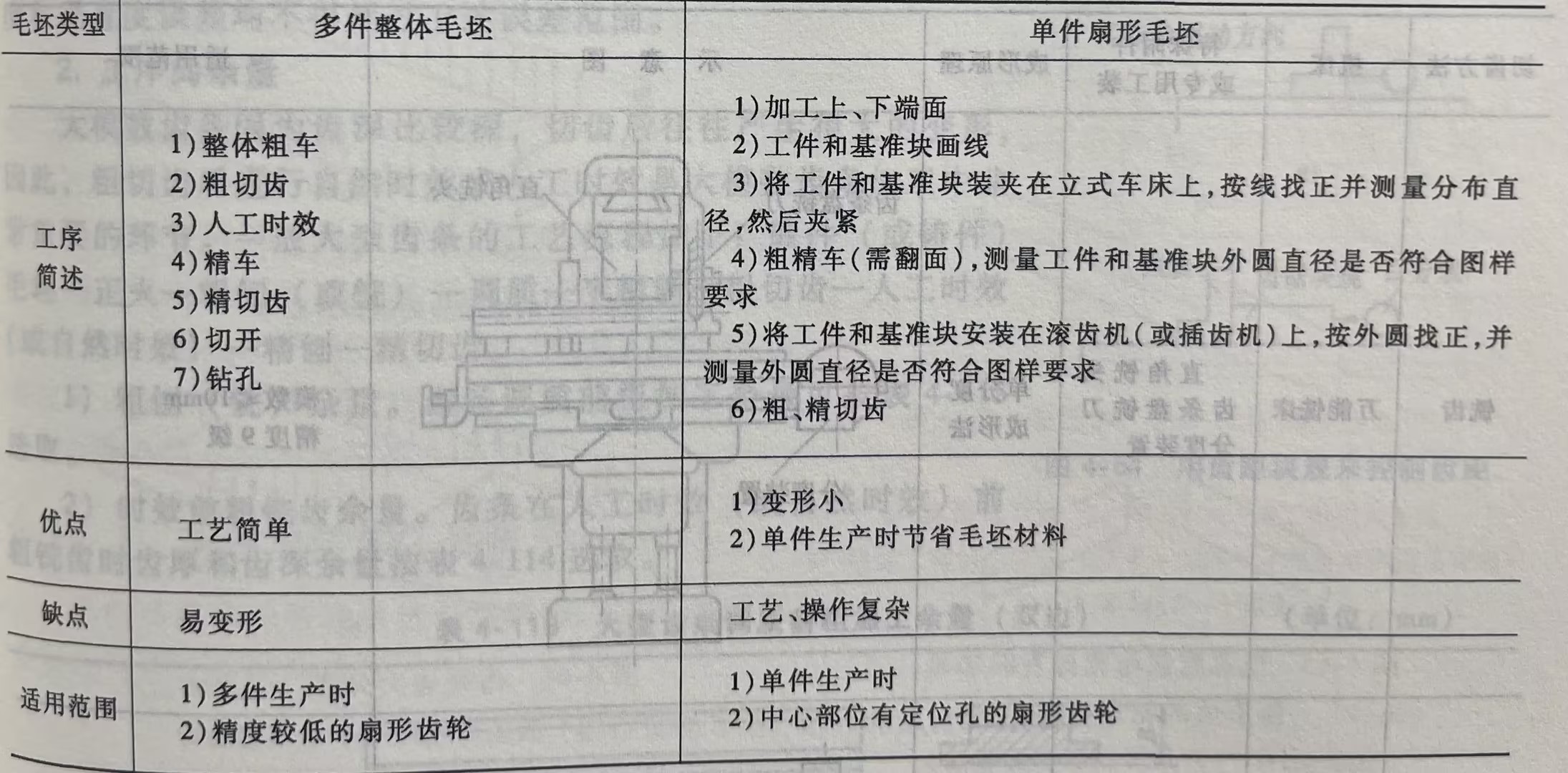 大模数扇形齿轮两类制造方法的工艺特点及适用范围