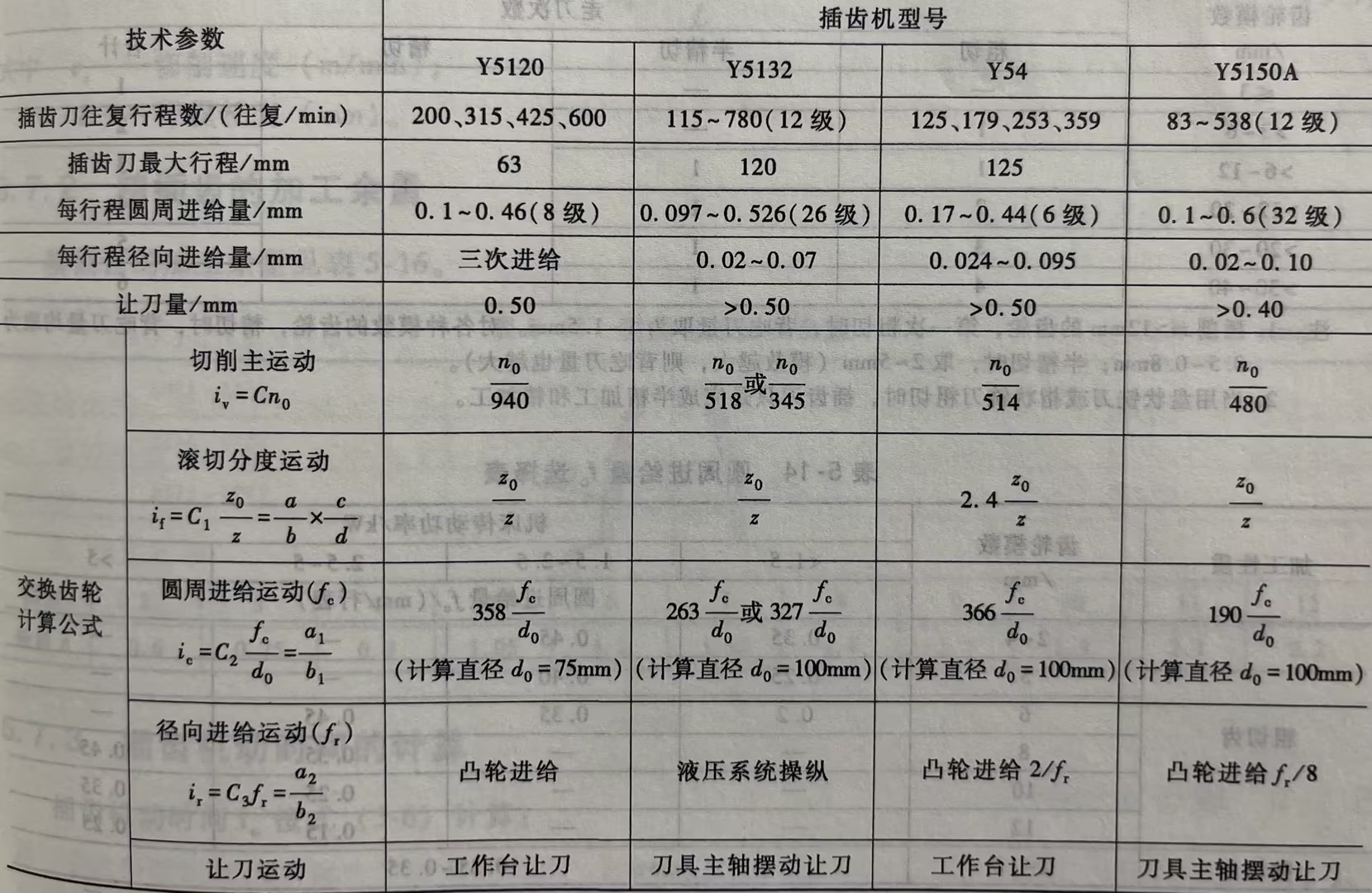 常见的插齿机交换齿轮计算