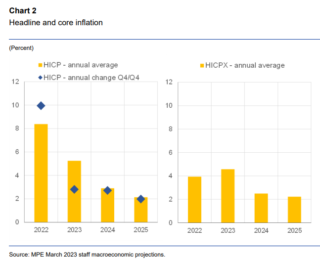 Chart 2 Headline and core inflation