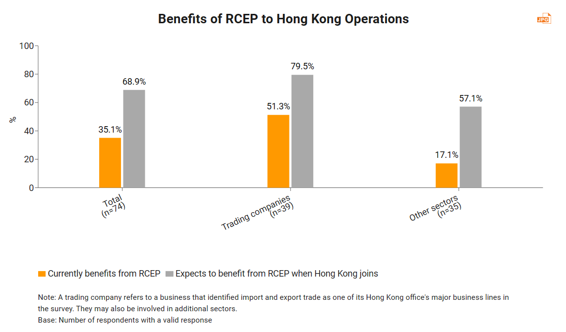 Benefits of RCEP to Hong Kong Operations