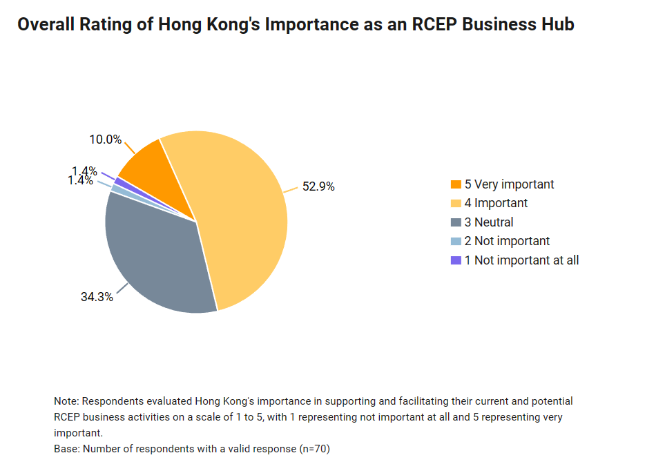 Overall Rating of Hong Kong's Importance as an RCEP Business Hub