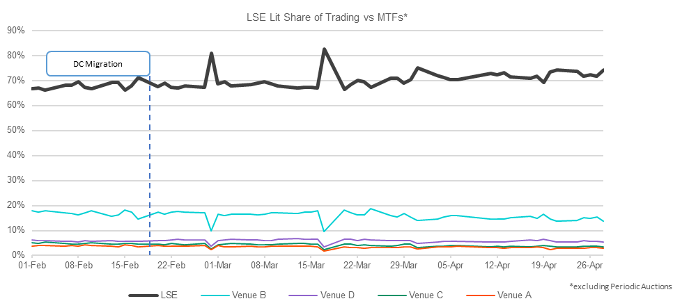 LSE Lit Share of Trading vs MFTs