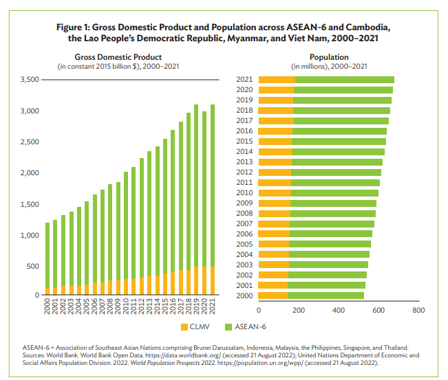 Figure 1: Gross Domestic Product and Population across ASEAN-6 and Cambodia,  the Lao People’s Democratic Republic, Myanmar, and Viet Nam, 2000–2021