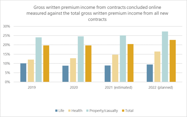Figure 2: Contracts concluded online (gross written premium income)