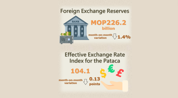 Foreign exchange reserves and nominal effective exchange rate index for the pataca – March 2024