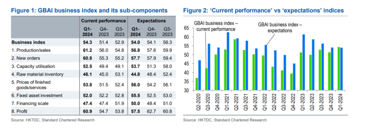 GBA – Improving performance yet to lift outlook