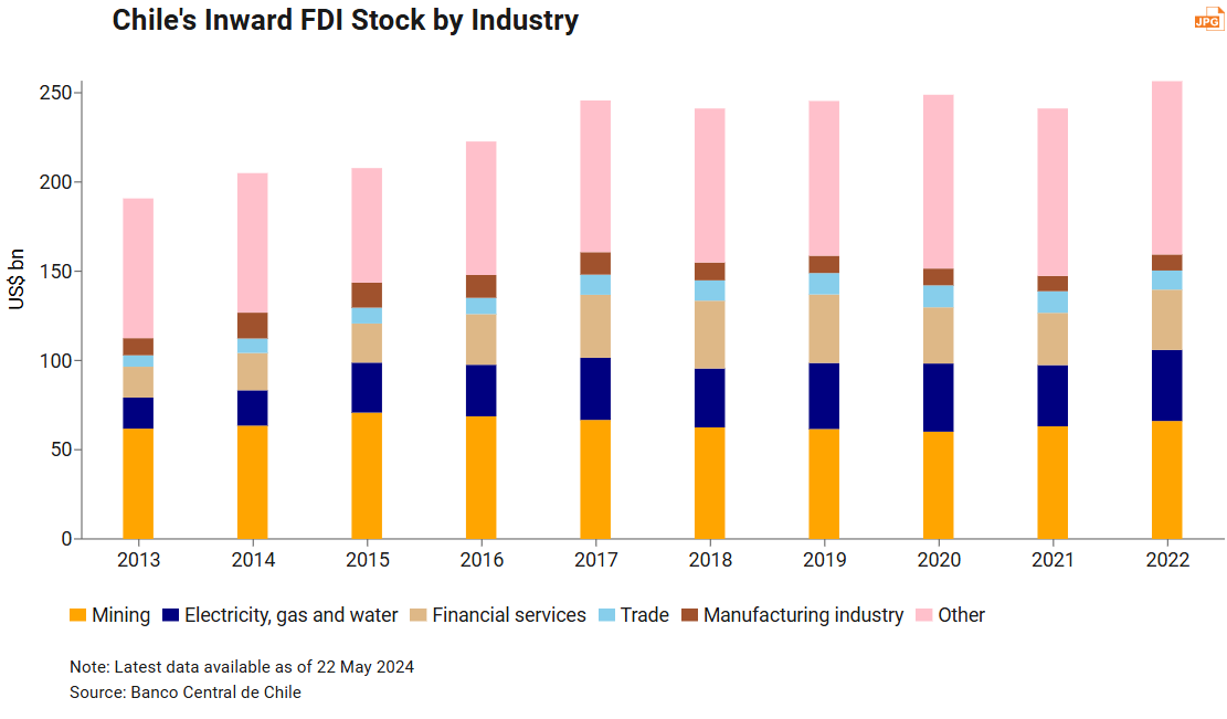 Chile's Inward FDI Stock by Industry
