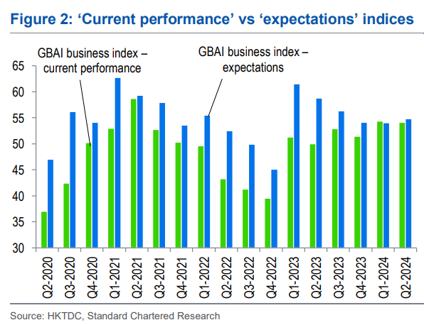 ‘Current performance’ vs ‘expectations’ indices