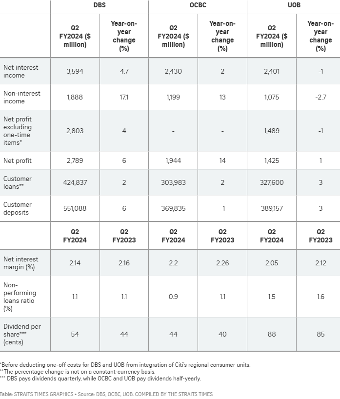 Singapore banks' earnings top expectations