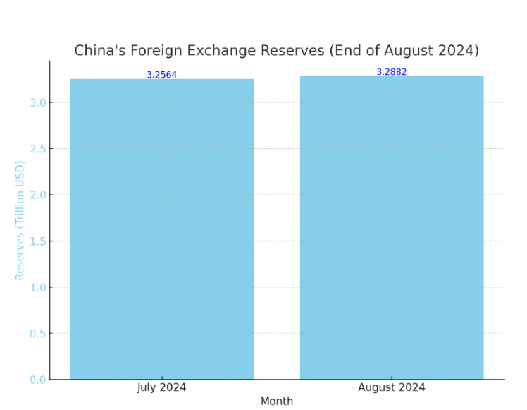 Here is the chart illustrating China's foreign exchange reserves for July and August 2024. 