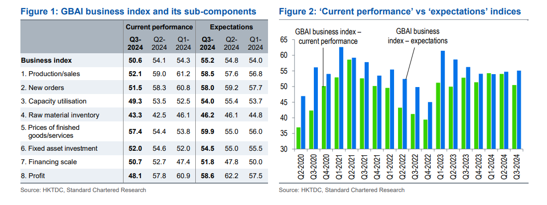 GBA – Survey Shows Softer Business Performance