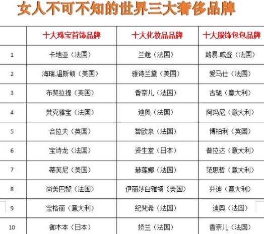 世界三大奢侈护肤品牌，排行榜前十名公布