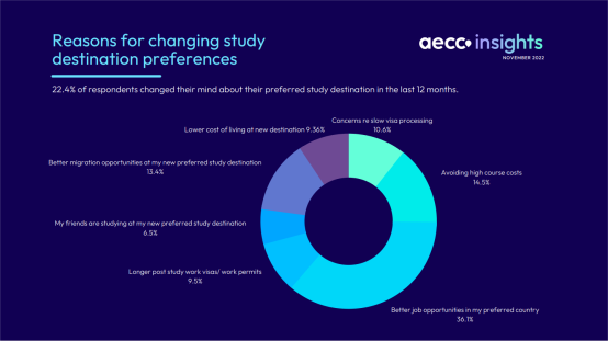 reasons ofchanging destination