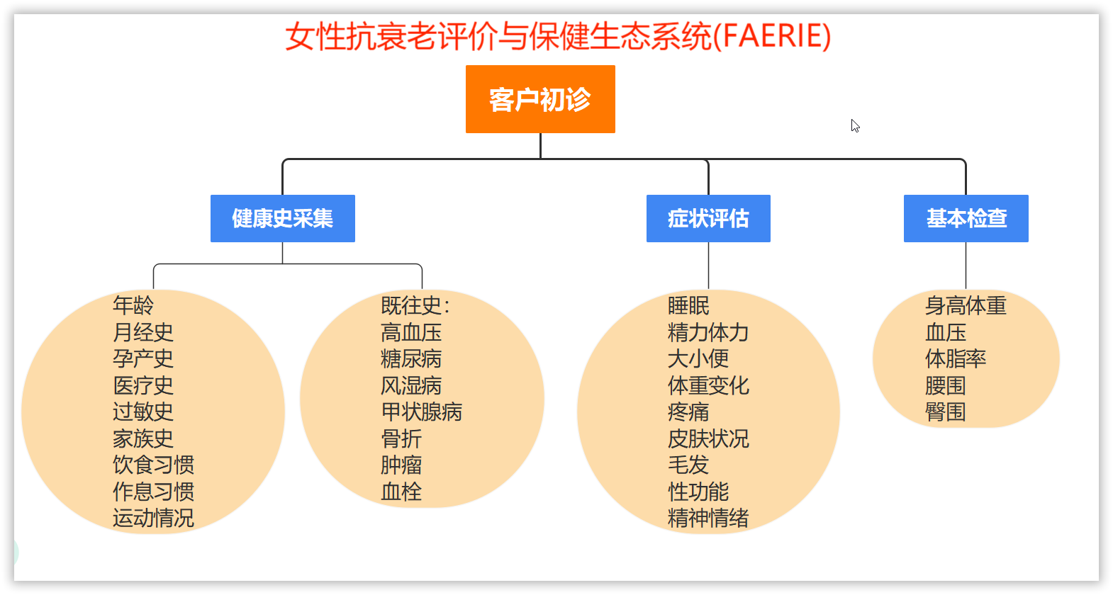 女性抗衰老《天仙计划》 