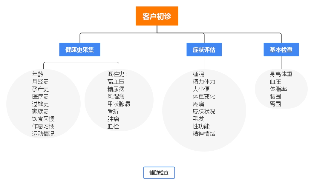 女性抗衰老评价与保健生态系统（天仙计划）
