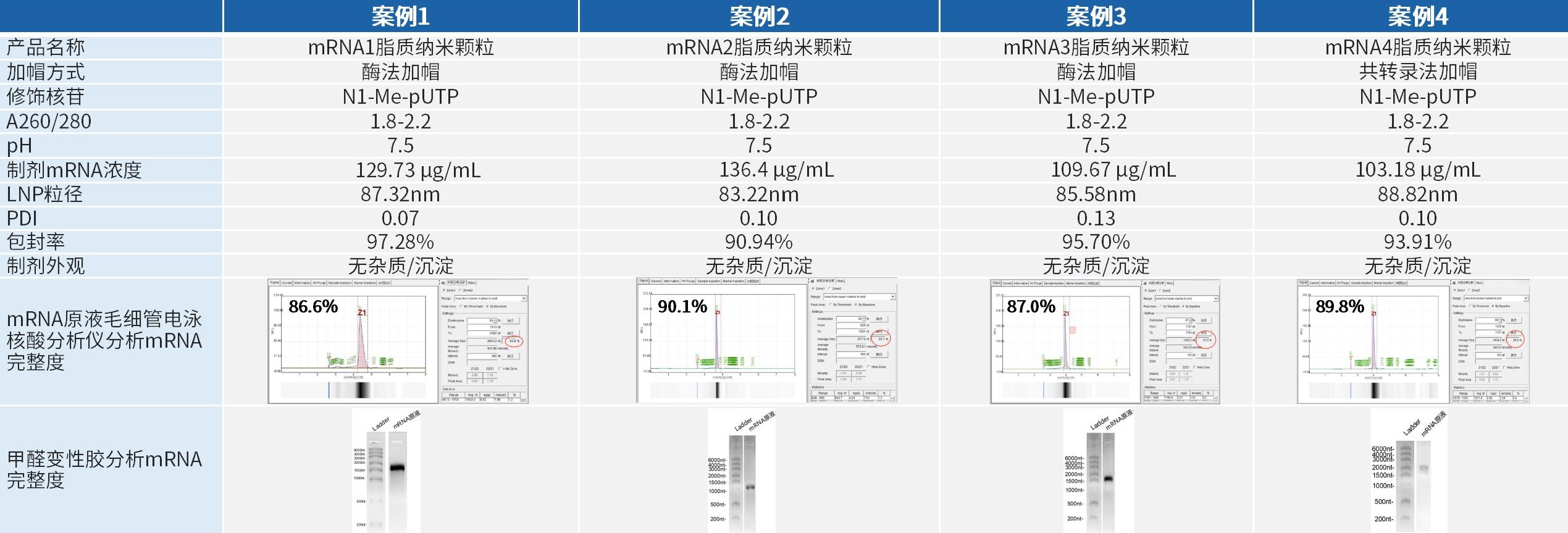 pH，LNP粒径，包封率，PDI，mRNA原液毛细管电泳核酸分析仪