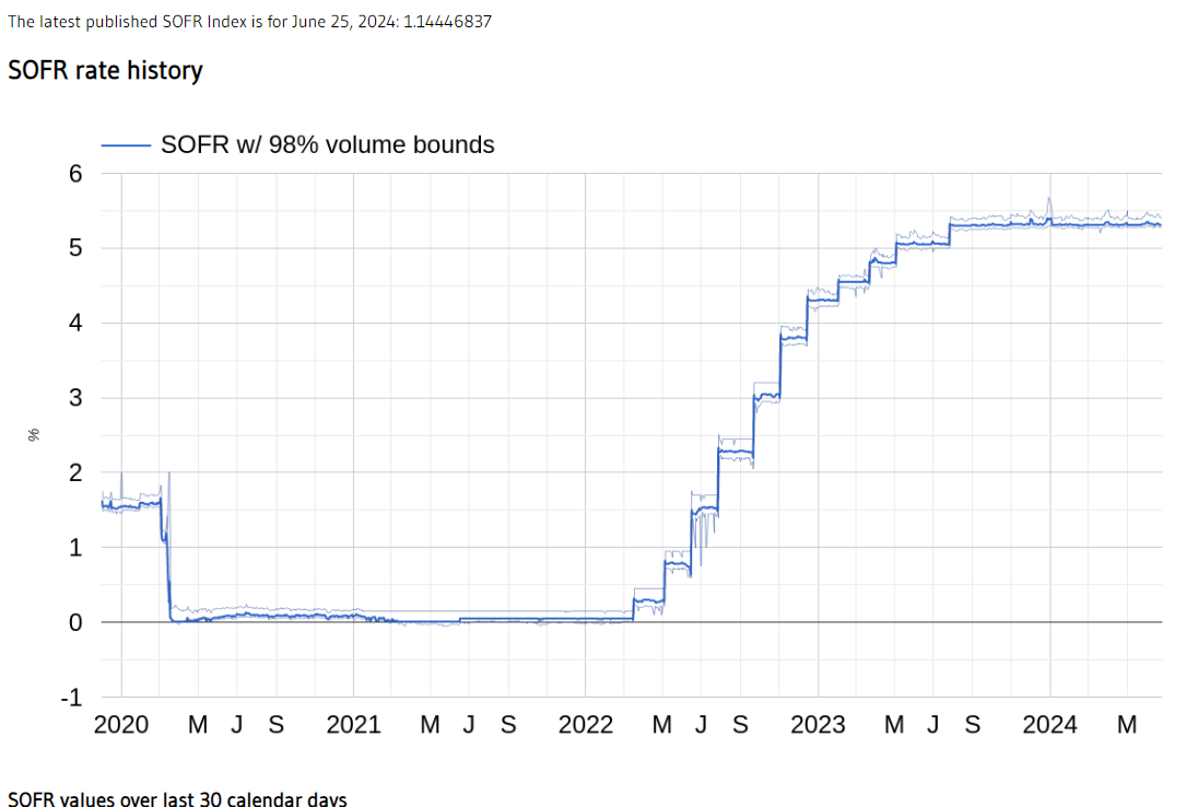 Secured Overnight Financing Rate (SOFR) Updates