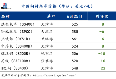 International Steel Market Daily: Indian buyers have lower bargaining power for Chinese hot coils. Vietnam's price advantage resources flow into the Indian market (June 25, 2024)