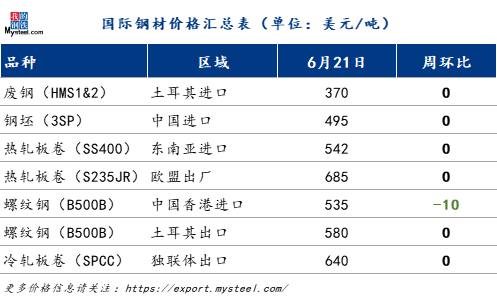 International Steel Market Daily: Stable, Moderate, and Slight Reduction of Domestic Hot Coils in Europe, Strong Advantage of Imported Hot Coils in Asia (June 21, 2024)