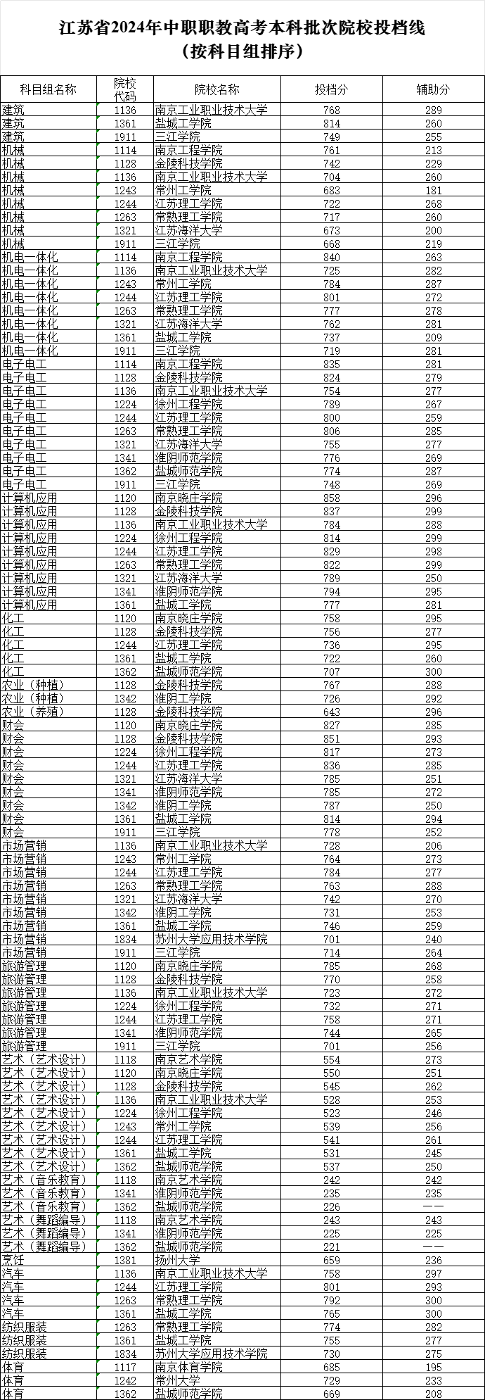 江苏省2024年中职职教高考本科投档线