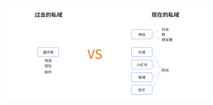 什么是私域流量，如何做好私域运营？