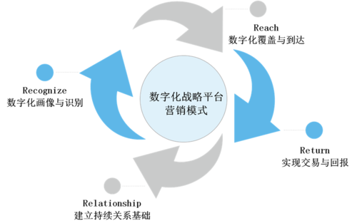 数字营销4R模式 - LTD知识百科_增长黑武器_营销SaaS