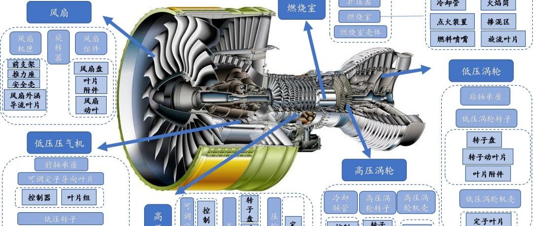干货丨图文深度介绍航空发动机的主要零部件