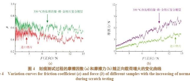 梦得杯—镀覆技术论文大赛丨热处理对镍–磷–金刚石复合镀层组织及摩擦学性能的影响【孙海影 孟凡荣 李靖/长春汽车工业高等专科学校】