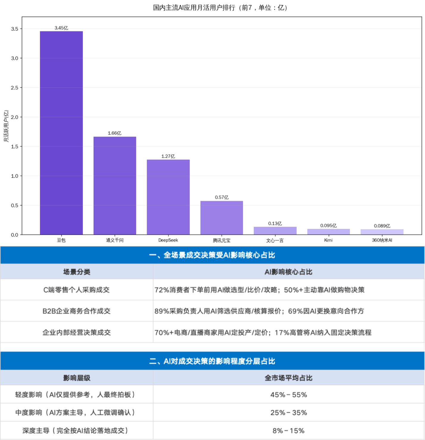 AI对于各行各业成交的影响