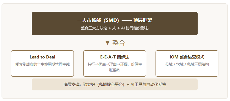 一人市场部（SMD）概念界定研究——基于全网高频提问的概念辨析