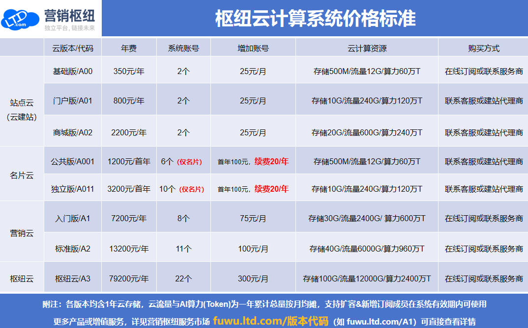 网站的云存储和云服务费用需要额外支付吗？