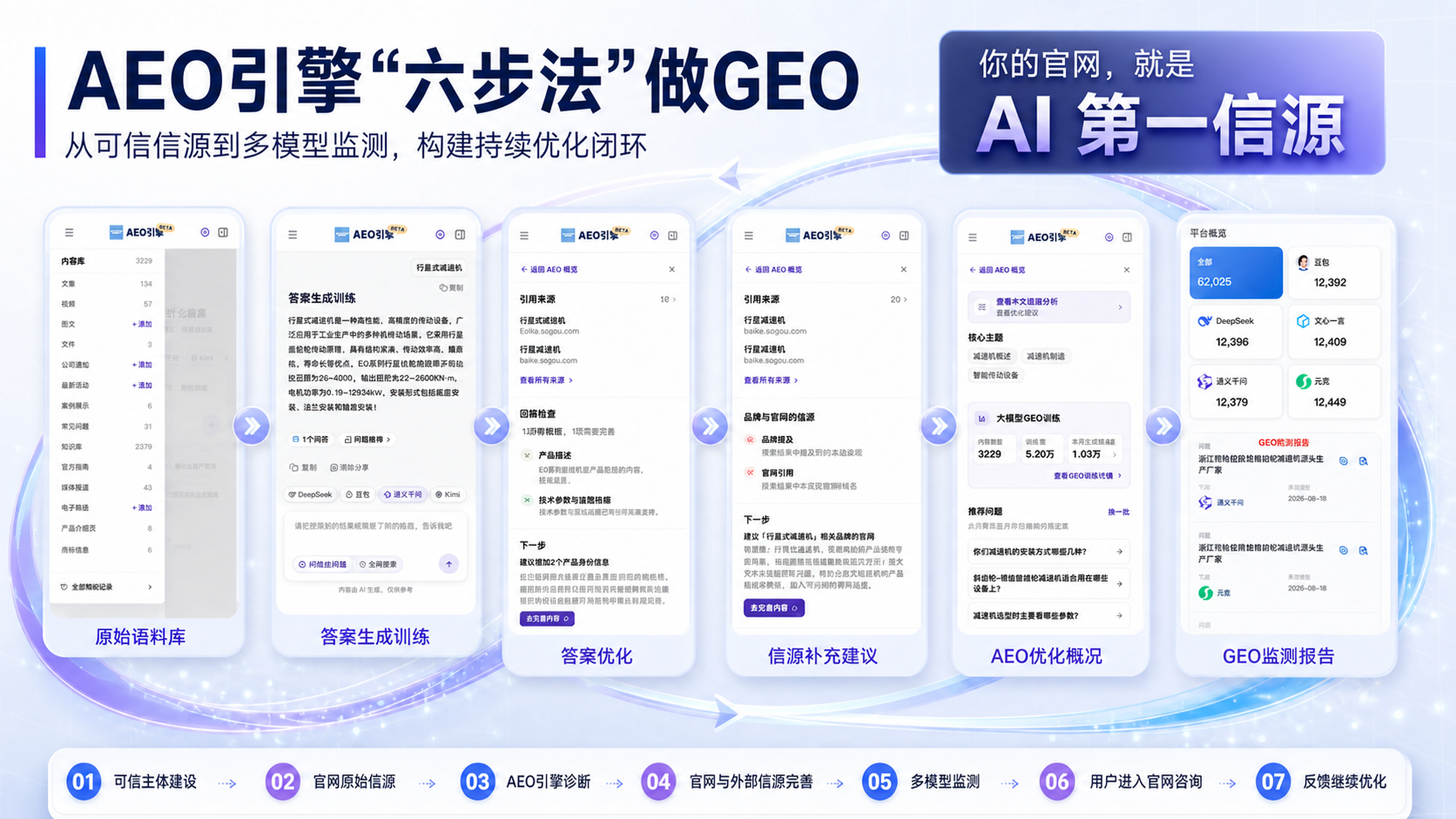 22AEO引擎“六步法”做GEO